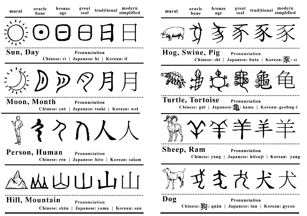 From Oracle bone script to Chinese characters.